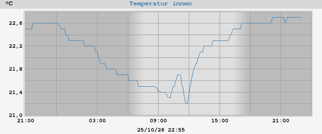 inside temp