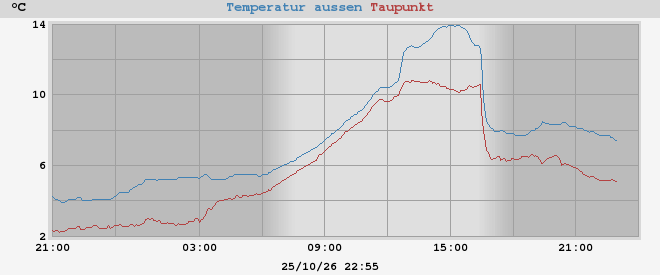 temperatures