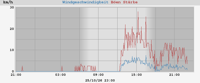 wind