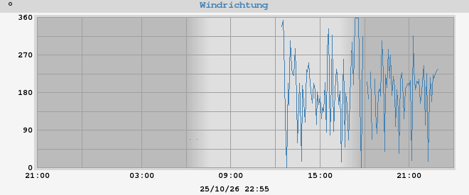 hi wind