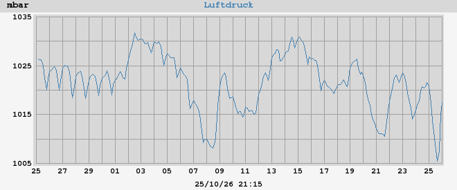 barometer