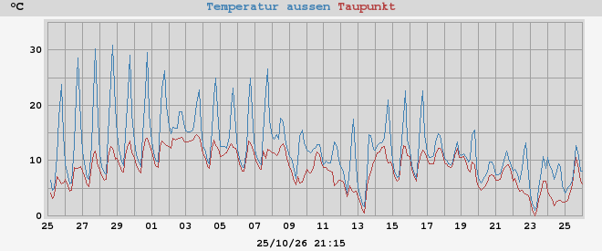 temperatures