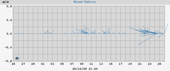 wind vector
