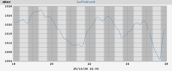 barometer