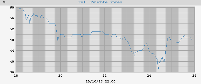 inside humidity