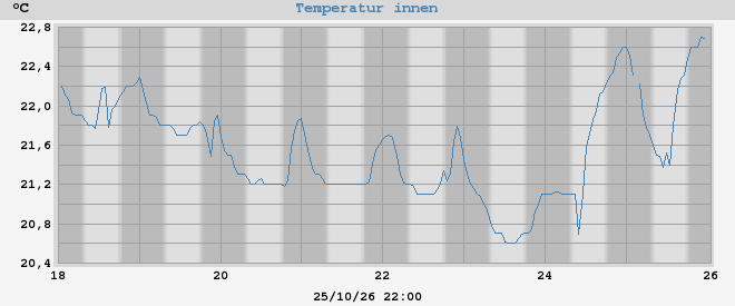 inside temp