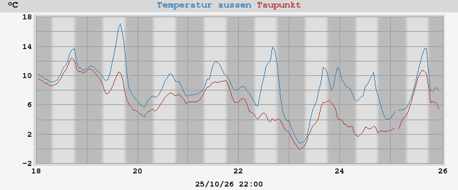 temperatures