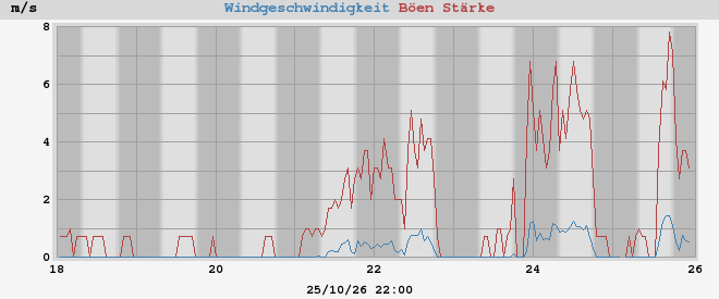 wind