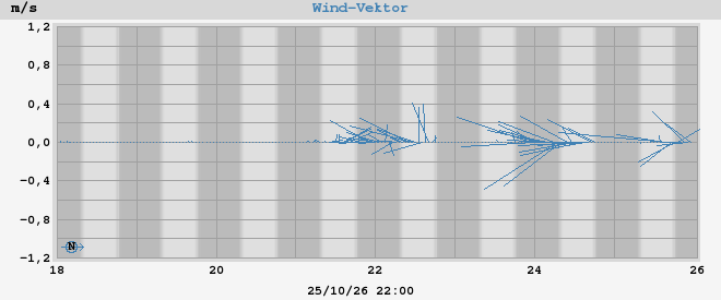 wind vector