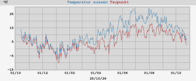 temperatures