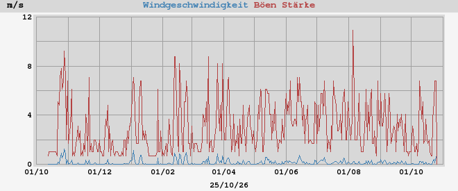 wind